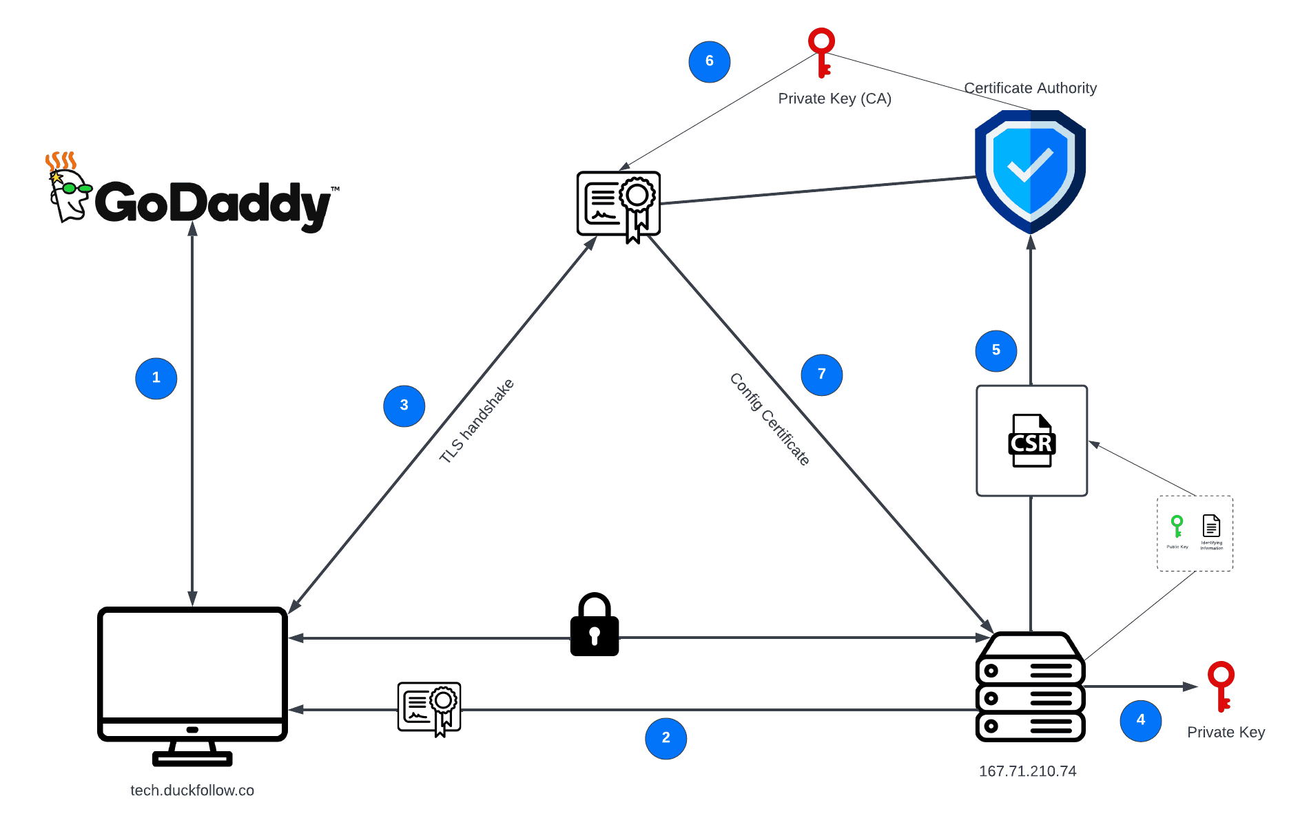 ssl
