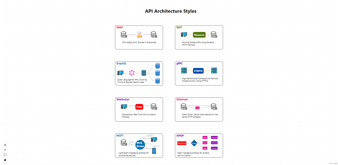 API Architecture Styles