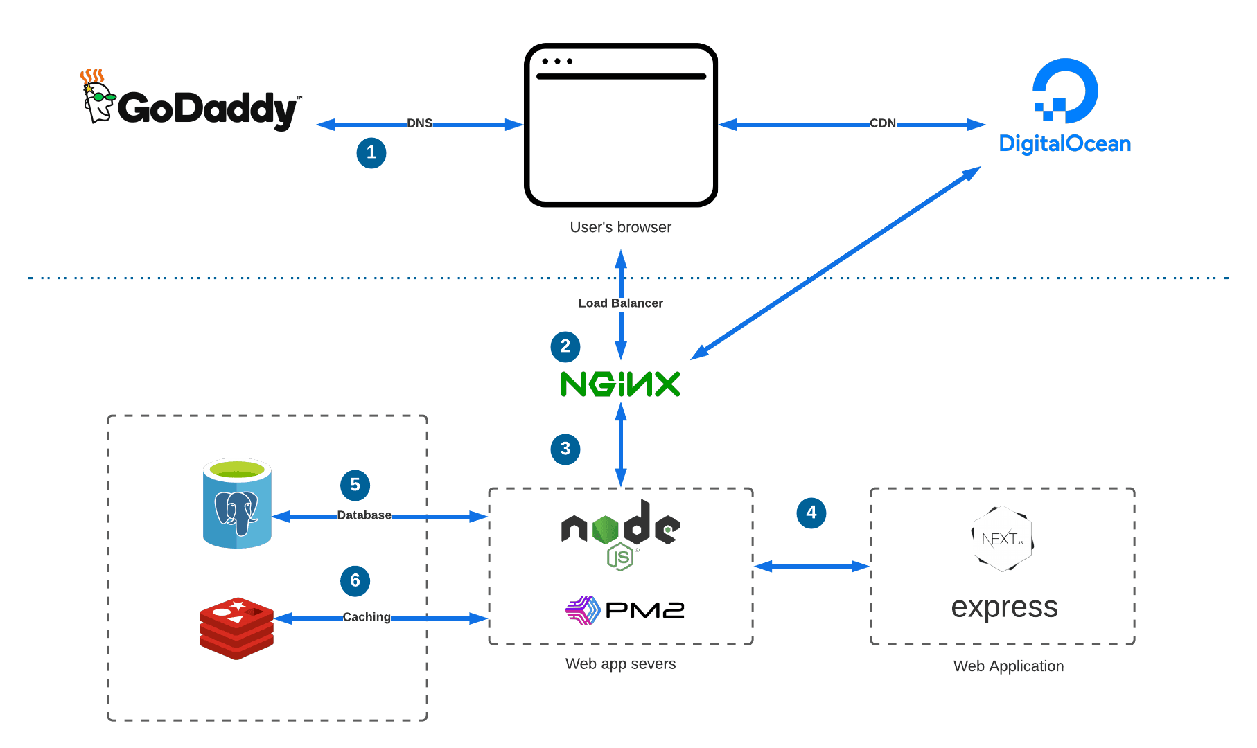 Web Architecture Design web-architecture-design